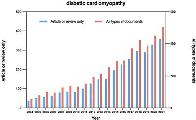 Knowledge domain and emerging trends in diabetic cardiomyopathy: A scientometric review based on CiteSpace analysis